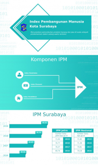 Index Pembangunan Manusia Kota Surabaya