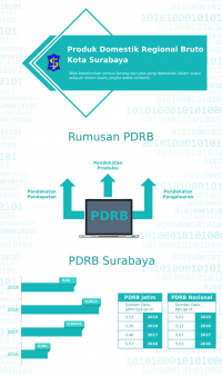 Produk Domestik Regional Bruto Kota Surabaya